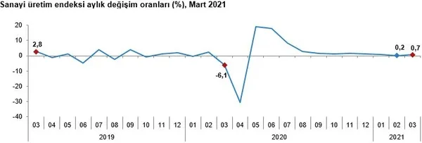 son-dakika-sanayi-uretim-endeksi-martta-da-yukseldi-sanayide-isler-tikirinda-1620717280151.png Sanayi üretim endeksi martta da yükseldi! Bakan Varank'tan son dakika açıklaması-2
