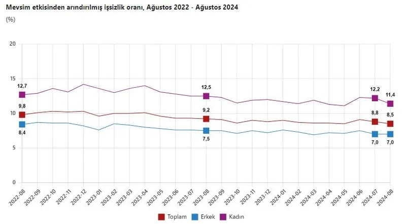 Mevsim etkisinden arındırılmış işsizlik oranı, Ağustos 2022 - Ağustos 2024 (Tablo: TÜİK)