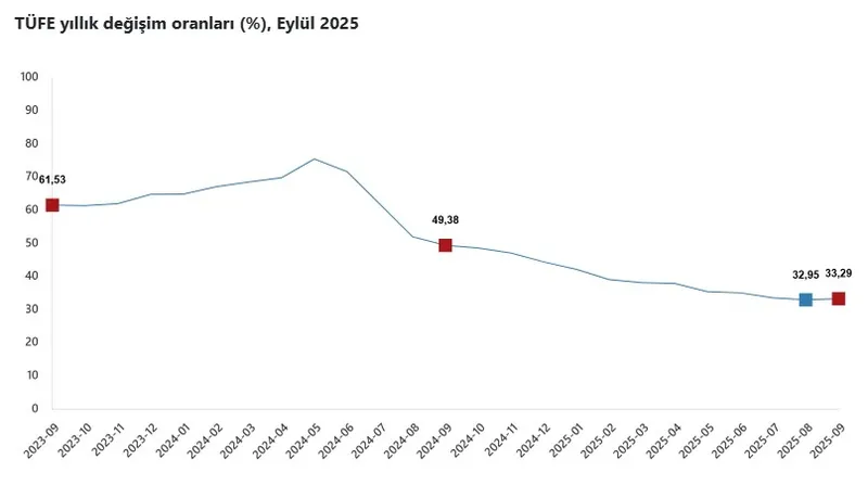 son-dakika-tuik-acikladi-iste-eylul-ayi-enflasyonu-1759475981638.jpeg Son dakika: TÜİK açıkladı! İşte Eylül ayı enflasyonu | Bakan Şimşek'ten mesaj: Dezenflasyon sürecek-4