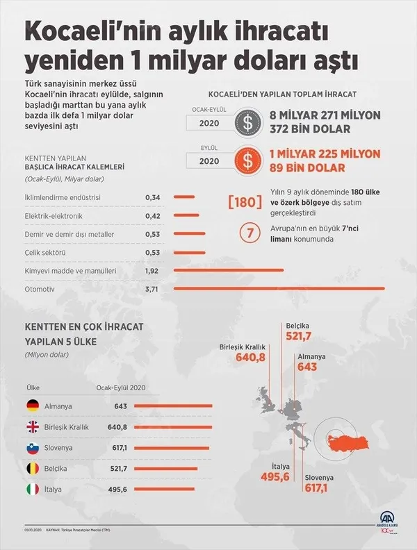 kocaelide-aylik-ihracat-rakami-yeniden-1-milyar-dolarin-uzerinde-1602235214475.jpg Kocaeli'de aylık ihracat rakamı yeniden 1 milyar doların üzerinde-3