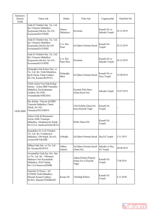 Domuz eti, tek tırnaklı eti, at eti, soya, kanatlı eti, sakatat çıkan firmalar hangileri? İşte listesi... - 9