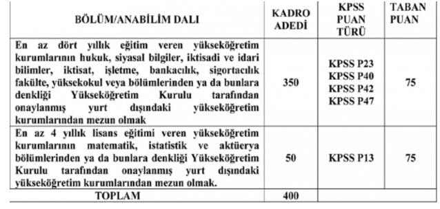 Hangi kurumlara memur alınacak? 50-70-75 KPSS ile kamuya en az lise mezunu memur alımı başvuru şartları nedir?-6