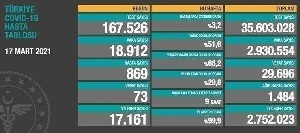 Sağlık Bakanlığı 5 Nisan 2021 koronavirüs vaka ve vefat tablosunu paylaştı | Türkiye koronavirüs hasta tablosu-21