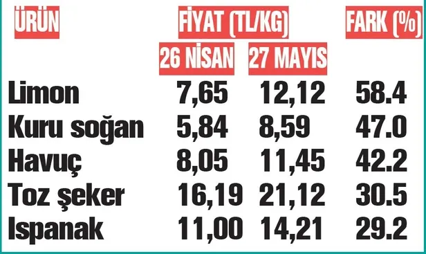 Tarlada başka markette başka! Sebze meyve ürünlerinde 6.2 kat fiyat farkı dikkat çekiyor-4