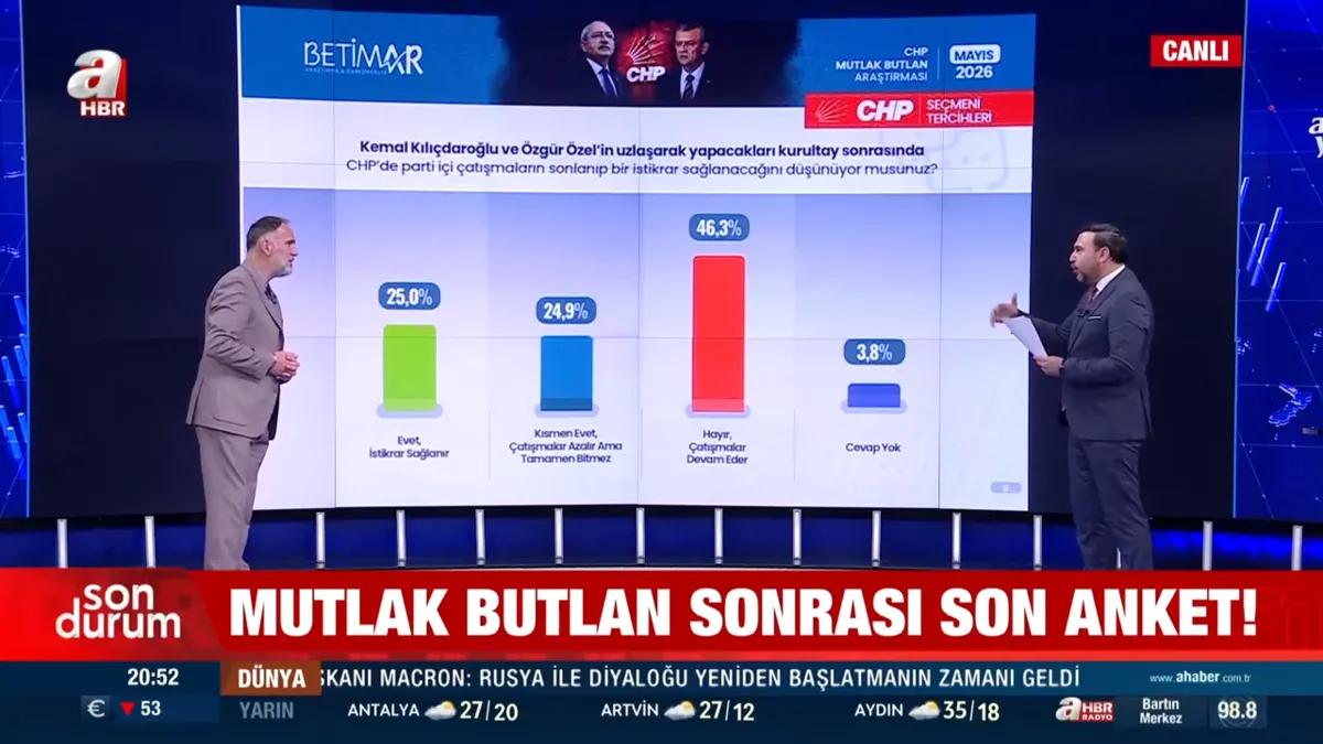 mutlak-butlan-sonrasi-kriz-anketi-chpli-secmen-kavga-bitmez-dedi-1780689721377.png Mutlak butlan sonrası kriz anketi: CHP'li seçmen kavga bitmez dedi-3