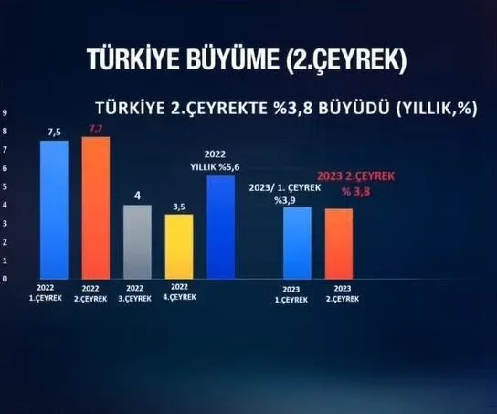 TÜİK açıkladı: Türkiye ekonomisi ikinci çeyrekte yüzde 3.8 büyüdü!-3
