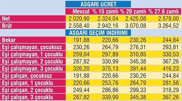 Asgari Ucrette Son Saatler Asgari Ucret Ve Agi 2020 De Ne Kadar Olacak Asgari Ucret Zammi Ne Zaman Belli Olur Videosunu Izle Takvim Tv