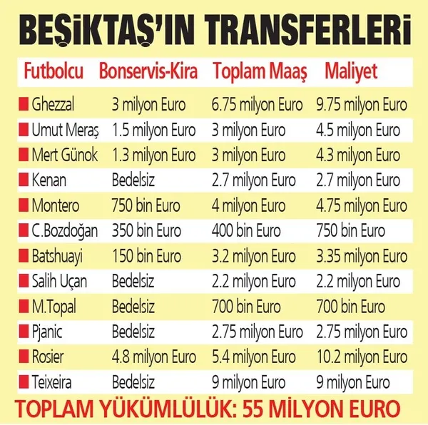 Fenerbahçe, Galatasaray ve Beşiktaş 1.5 milyarlık transfer yaptı! Trabzonspor’dan 29 puan fark yedi-7