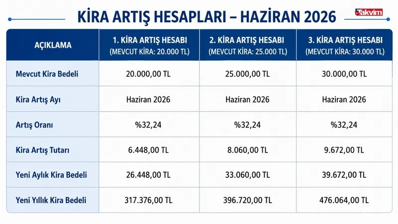 haziran-ayi-kira-artis-orani-yuzde-kac-oldu-is-yeri-ve-ev-sahibi-olanlar-icin-yeni-kira-hesabi-1780644303001.jpg Haziran ayı kira artış oranı yüzde kaç oldu? İş yeri ve ev sahibi olanlar için yeni kira hesabı-4