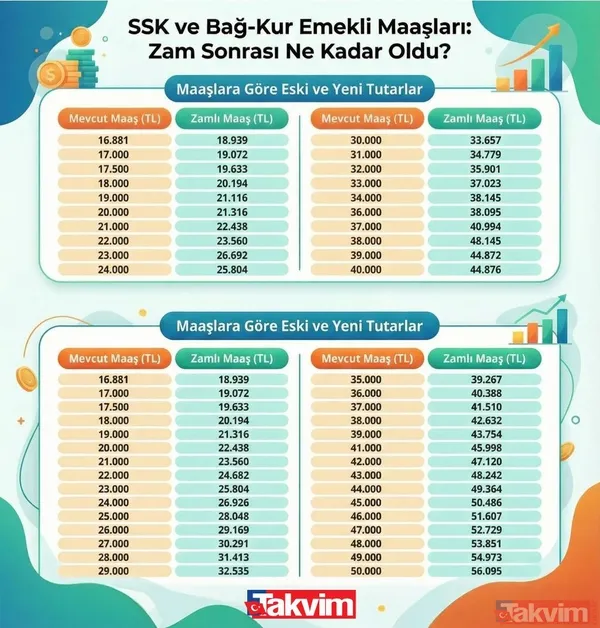 2026 Ocak emekli zammı tablosu! %12,19 kök maaş hesabı | En düşük emekli aylığı için toplantı yapılacak - 11