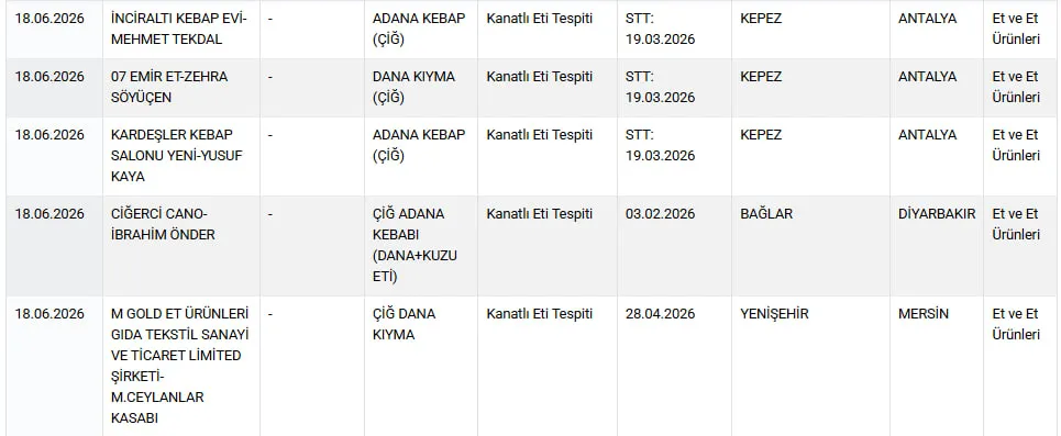 bakanlik-listeyi-guncelledi-gidada-bir-at-ve-esek-eti-skandali-daha-1781868010251.jpg Bakanlık listeyi güncelledi: Gıdada bir at ve eşek eti skandalı daha!-4