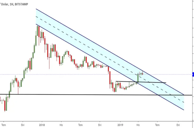 Bitcoin yeniden 8 bin dolar barajını aştı