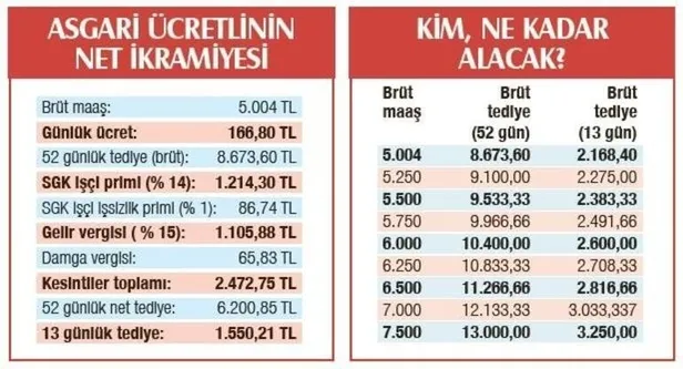 milyonlarca-calisan-alacak-cuma-gunu-hesaplarda-en-az-1550-tl-odenecek-en-dusuk-ise-brut-8673-lira-olacak-1643004474444.jpg