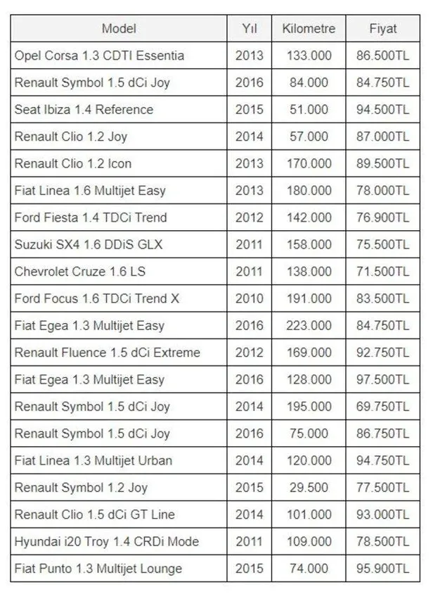 piyasada-sifir-araba-yok-sahibinden-110-bin-tl-alti-en-uygun-ikinci-el-arac-ve-modeller-2-el-araba-fiyatlari-son-dakika-dustu-mu-1629204647715.jpg Sahibinden 110 bin TL altı en uygun ikinci el araç ve modeller! 2. el araba fiyatları son dakika düştü mü? Piyasada sıfır araba yok!-2