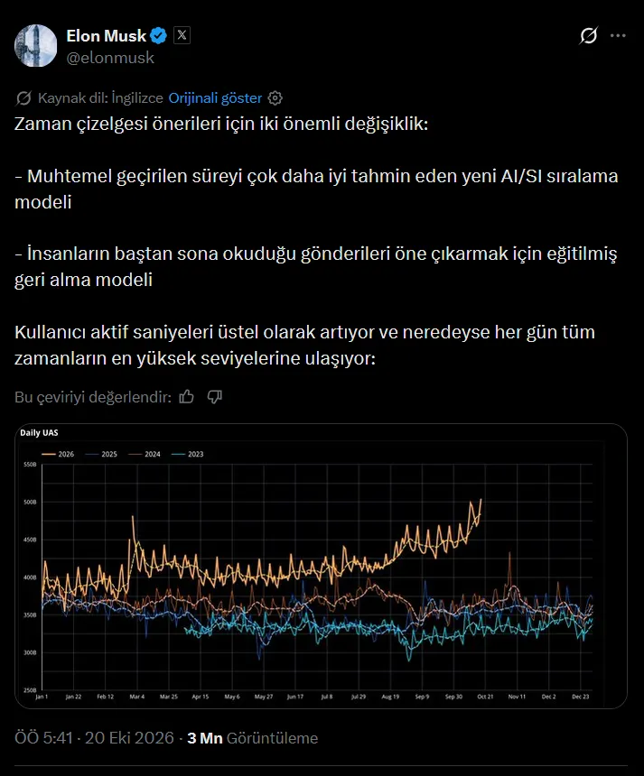 1792701757223.png Elon Musk'ın X paylaşımında, yeni sıralama ve içerik bulma modellerinin duyurusu ile günlük aktif kullanıcı saniyelerini gösteren grafik yer alıyor. | Görsel sosyal medyadan alınmıştır.