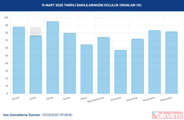 İski'nin Son Raporuna Göre 13 Mart 2025 Baraj Doluluk Oranları: Ömerli Barajı Yüzde 88,41 Darlık Barajı Yüzde 76,61