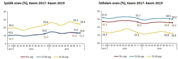 Son dakika: 2019 Kasım dönemi işsizlik rakamları açıklandı-5