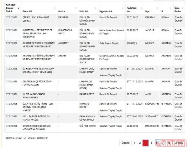 (Sucuk, Köfte ve Hazır Harçlar) İstanbul ve Ankara'daki bazı börekçi ve marketlerde sakatat kullanımı dikkat çekiyor. Çelikel Sucuk (Kasabım): Isıl İşlem...