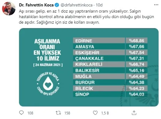 SON DAKİKA! Aşılama oranı en yüksek 10 il neresi? Bakan Fahrettin Koca listeyi paylaştı-1