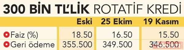 48.000 TL cebinizde kalıyor! Konutta 1,20 faiz oranı! Ziraat, Vakıfbank, Halkbank konut kredisi aylık taksitler... - 6