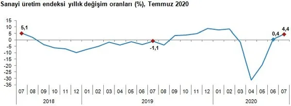 son-dakika-ekonomide-carklar-donuyor-sanayi-uretiminde-buyuk-artis-1600067214401.jpg Son dakika: Ekonomide çarklar dönüyor! Sanayi üretiminde büyük artış-2