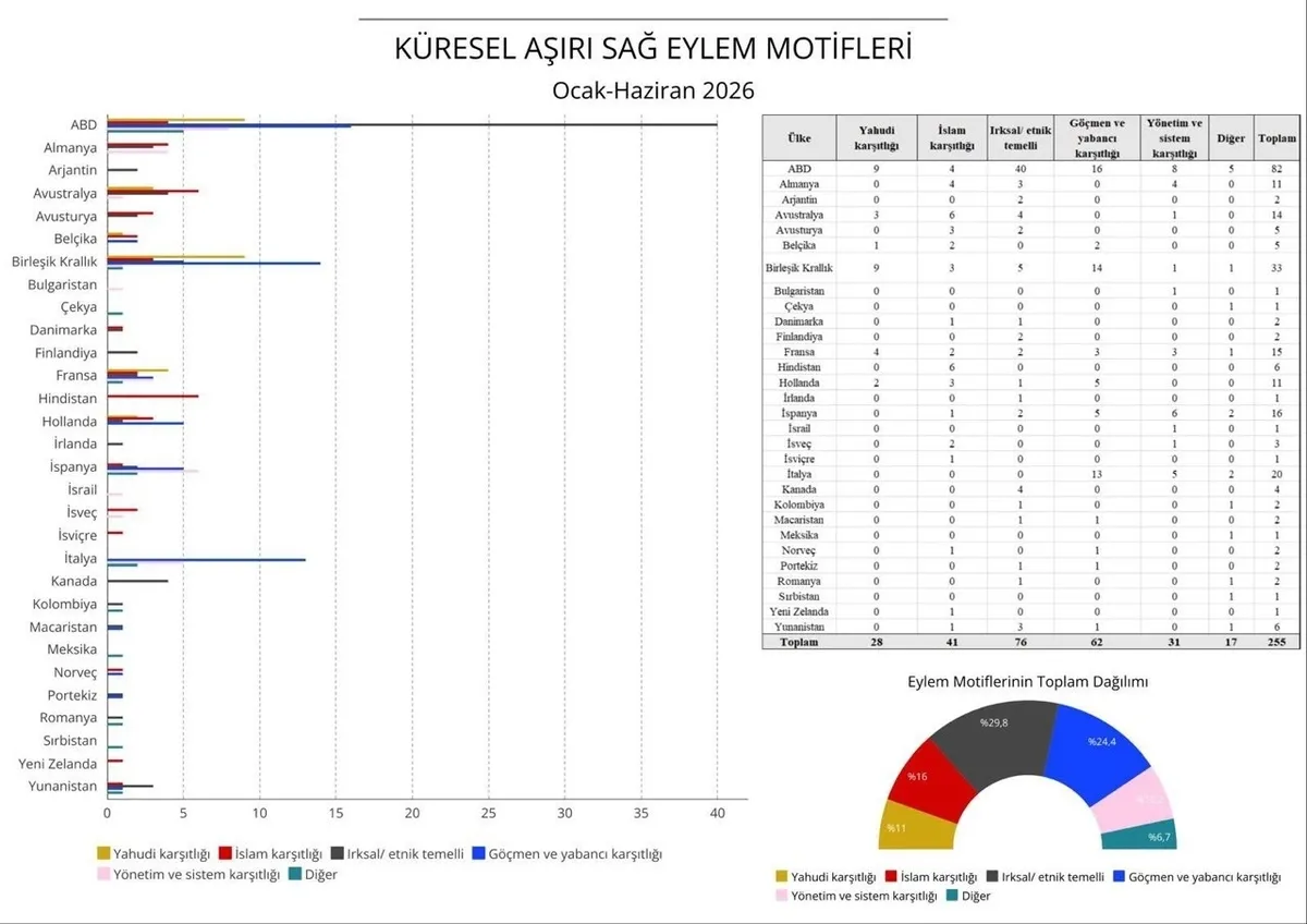 2026-kuresel-asiri-sag-raporu-aciklandi-30-ulkede-255-vaka-1790952504580.jpeg 2026 "Küresel Aşırı Sağ Raporu" açıklandı: 30 ülkede 255 vaka incelendi, İslamofobi tırmanışta!-5