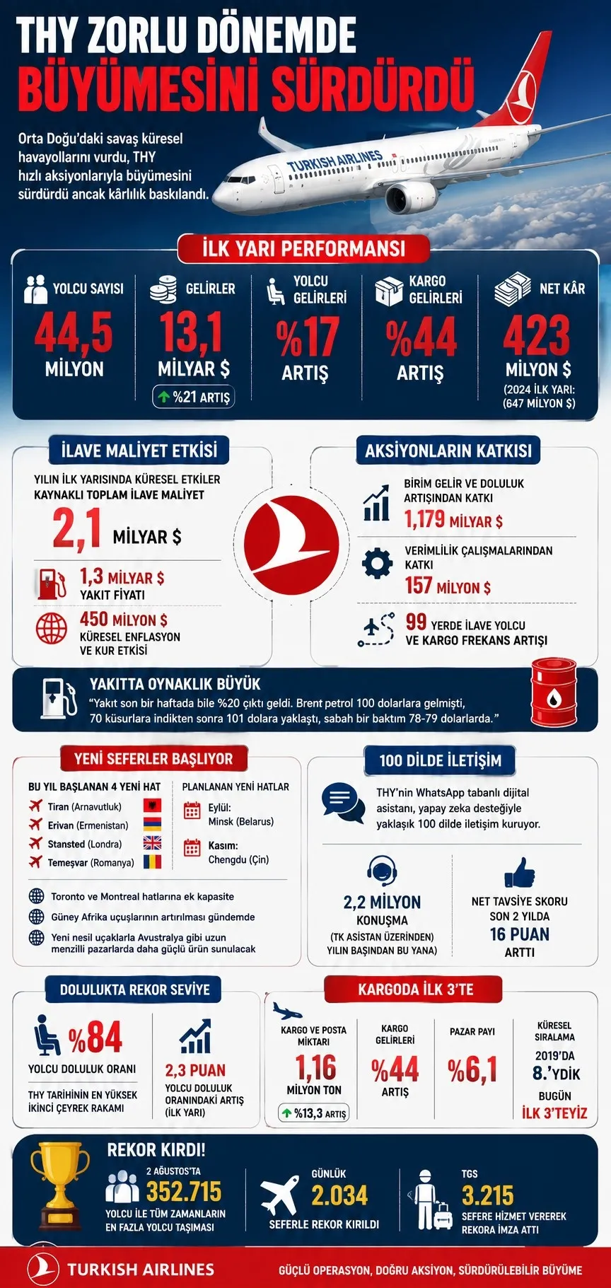 THY'den savaşa rağmen rekor büyüme: Yolcu sayısı 44,5 milyona ulaştı! Gelir 13,1 milyar dolara çıktı-4