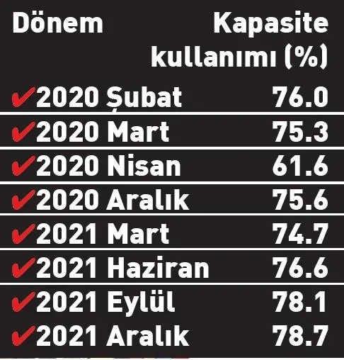 Sanayide üretim çarkları hızlı bir şekilde dönüyor! Kapasite kullanımı 4 yılın zirvesinde-7