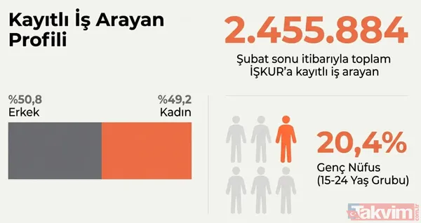 İŞKUR 73 bin işçi alımı yapacak! Mart ayı listesi geldi: Hangi meslekler ön planda? - 3