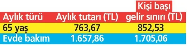 yasliya-2420-tl-6-destek-var-65-yas-ayligi-ulasim-saglik-1613074366296.jpeg Yaşlıya 2.420 TL ödeme! 6 destek birden - 4