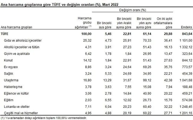 Son dakika: Tüketici Fiyat Endeksi martta yüzde 5,46 artarken yıllık bazda yüzde 61,14 oldu-6