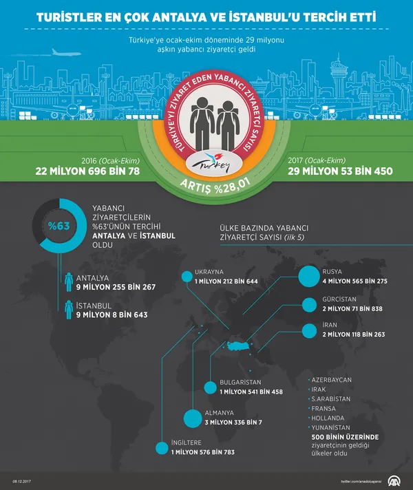 Turistler en çok Antalya ve İstanbul'u tercih etti-1