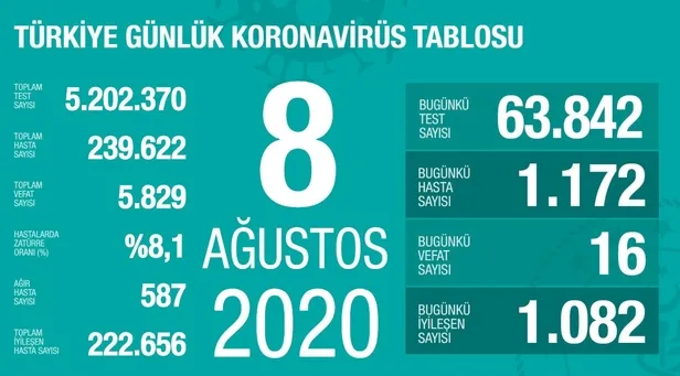 8-agustos-korona-tablosu-koronavirus-vaka-sayisi-kac-oldu-iste-iyilesen-ve-olum-son-durum-tablosu-1596910180541.jpg 8 Ağustos korona tablosu! Koronavirüs vaka sayısı kaç oldu? İşte iyileşen ve ölüm son durum tablosu-1