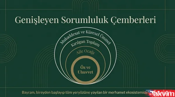 "Aramıza Fitne Ve Fesat Tohumları Ekmek İsteyenlere Karşı Uyanık Olur, Gönlümüzü Birbirimize Samimiyetle Açabilirsek Her Günümüzü Bayram Kılabiliriz."