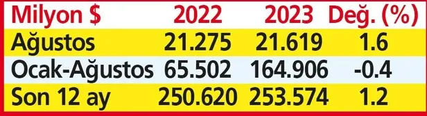 İhracatta Ağustos rekoru: 21.6 milyar dolarla en yüksek rakama ulaştı-4