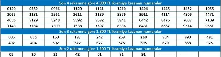 2025-yilbasi-milli-piyango-1200-tl-ve-1800-tl-kazanan-numaralar-hangileri-mpi-2025-sonuclari-1735662668974.jpg 2025 yılbaşı Milli Piyango 1.200 TL ve 1.800 TL kazanan numaralar hangileri? MPİ 2025 sonuçları-3