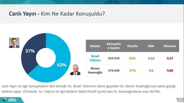 Binali Yıldırım Ekrem İmamoğlu'nu ikiye katladı! İşte o rakamlar-1