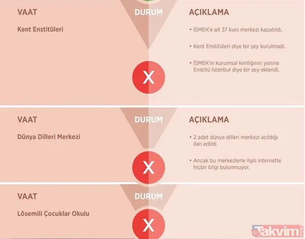 CHP'li Ekrem İmamoğlu belediyecilikte sınıfta kaldı! İşte İBB'nin 30 aylık başarısızlık karnesi - 7