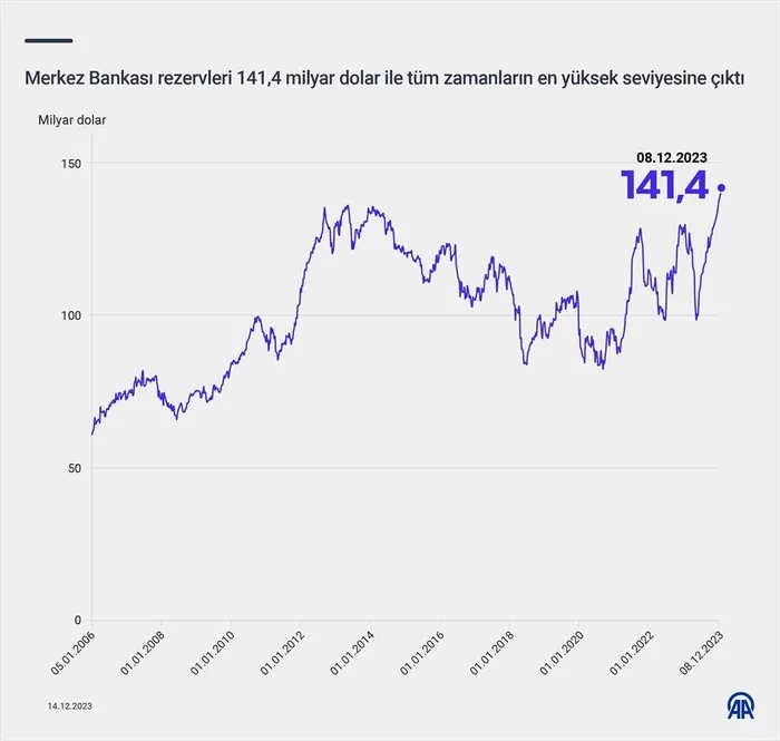 Son dakika: 3 maddede rekor üstüne rekor: Merkez Bankası rezervleri 141,4 milyar dolara yükseldi-3
