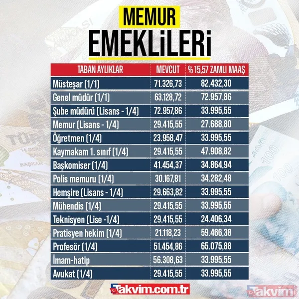 Memur Emeklileri Müsteşar (1/1) Mevcut Maaş: 71.326,73 % 15.57 Zamlı: 82.432,30