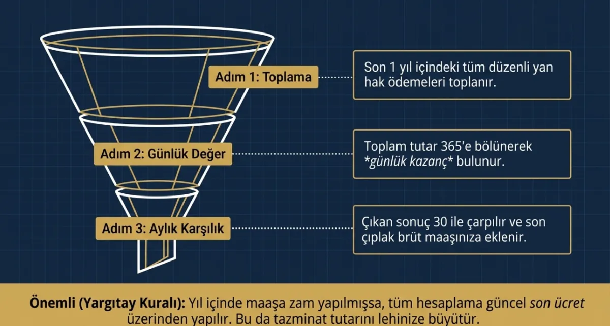 kidem-tazminatinda-rakami-artiran-gizli-formul-yol-yemek-ve-primler-dahil-mi-iste-yeni-hesaplama-yontemi-1777283784509.png Kıdem tazminatında rakamı artıran formül: Yol, yemek ve primler brüte dahil mi?-6