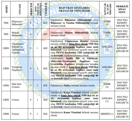 Sahil Güvenlik Komutanlığı KPSS 60 ve KPSS 70 puanla personel alıyor-3