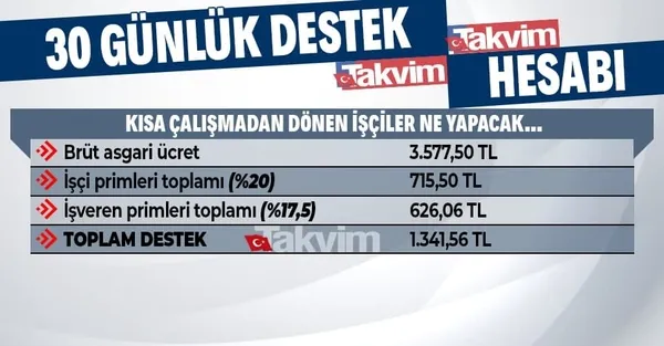 O kişilere 1341 lira destek! Kısa çalışma ödeneği alanlar dikkat! Kısa çalışmadan dönen işçiler ne yapacak?-6