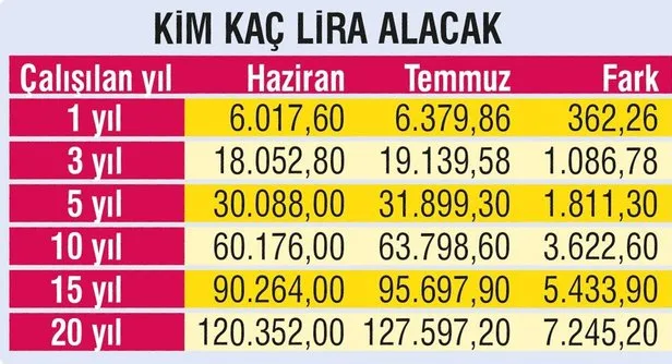 Isciye 6 Bin 379 Lira Tazminat Takvim