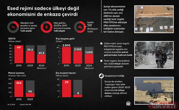Beşar Esad hem ülkeyi hem ekonomiyi enkaza çevirdi: Bankalar boşaldı Suriyeliler mağdur oldu - 13