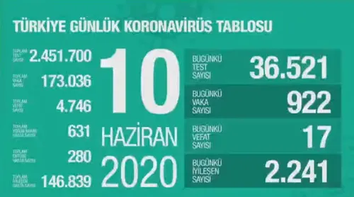 10-haziran-koronavirus-tablosu-corona-olum-vaka-ve-iyilesen-sayisi-kac-oldu-son-durum-1591808421748.jpg