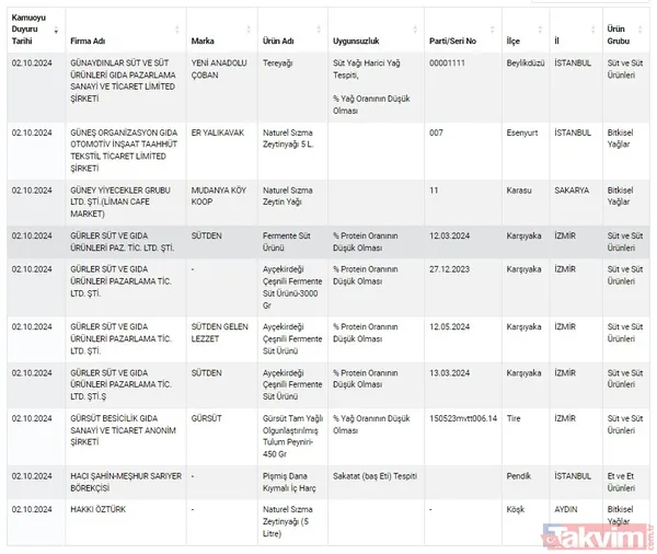 Gıdada sahtecilik yapanlara anlık ifşa! Tarım ve Orman Bakanlığı gıdada taklit ve tağşiş yapan firmaları açıkladı | Dana etinden eşek eti, pul biberden boya çıktı - 34
