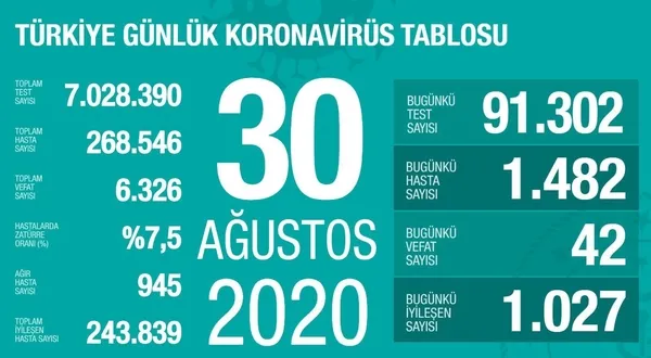 son-dakika-saglik-bakani-fahrettin-koca-30-agustos-koronavirus-vaka-tablosunu-paylasti-1598803727760.jpeg