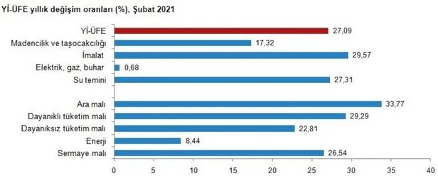 subat-ayi-enflasyon-oranlari-son-dakika-ne-kadar-oldu-resmen-aciklandi-2021-subat-tefe-tufe-enflasyon-orani-yuzde-kac-1614757178093.jpg