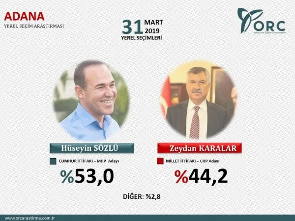 İstanbul, Ankara, Adana ve Antalya 31 Mart yerel seçim anketi! İşte il il anket sonuçlarında son durum...-7